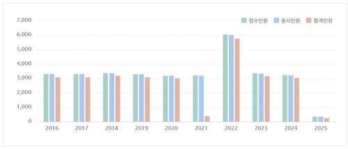 연도별 의사 국시 합격 현황