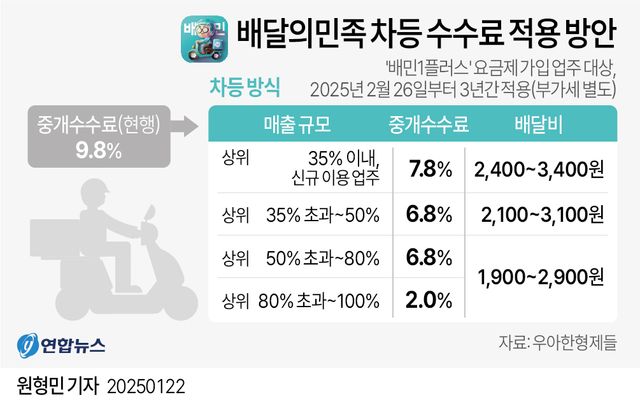 [그래픽] 배달의민족 차등 수수료 적용 방안