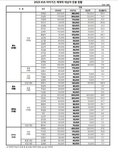 KIA 타이거즈 2025년 연봉 계약 현황