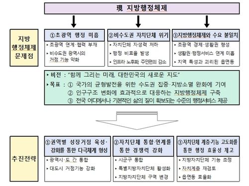 '지방행정체제 개편' 권고안 주요 내용