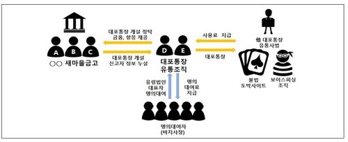 대포통장 유통조직에 계좌 넘긴 새마을금고 임직원들