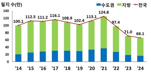 연도별 순수토지 거래량