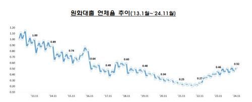 원화대출 연체율 추이
