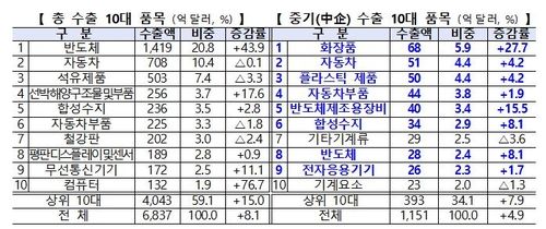 [중소벤처기업부 제공, 재판매 및 DB 금지]