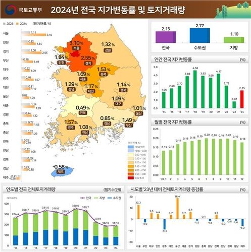 2024년 전국 지가 변동률