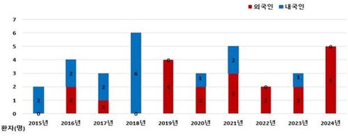 한센병 신환자 발생 현황