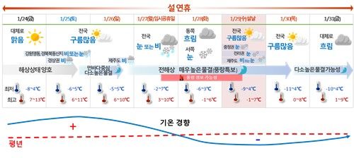 설 연휴 날씨 전망. [기상청 제공. 재판매 및 DB 금지]