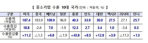 [중소벤처기업부 제공, 재판매 및 DB 금지]