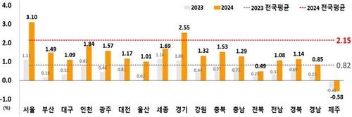 시도별 2024년 연간 지가변동률(%)