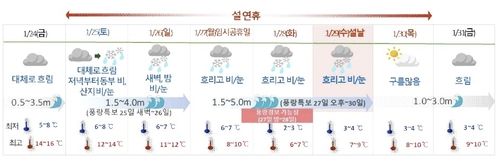 설 연휴 날씨 전망