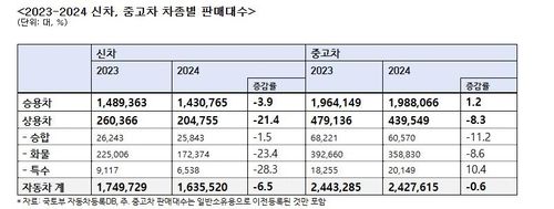 신차, 중고차 차종별 판매대수 