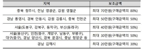 지자체별 지원 보조금액(2024년 기준)