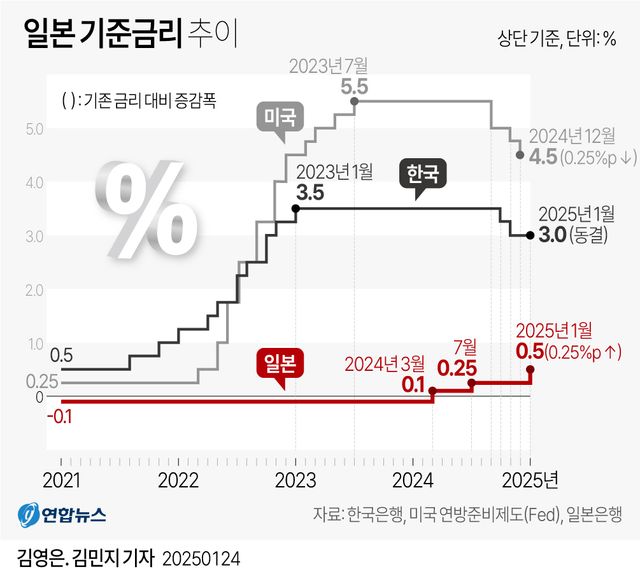 [그래픽] 일본 기준금리 추이