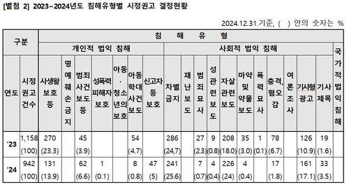 2023∼2024년 시정권고 결정 현황