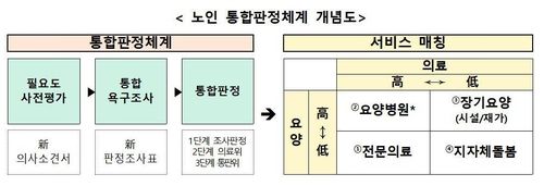노인 통합판정체계 개념도