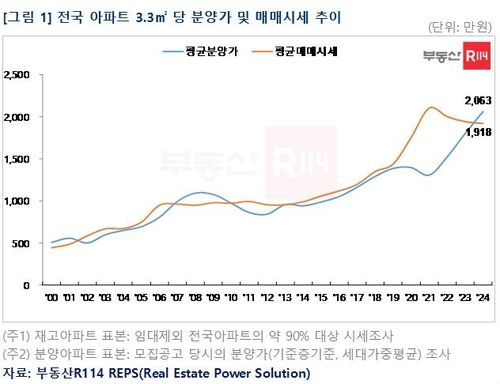 2024년 시도별 아파트 3.3㎡당 분양가 및 매매 시세 추이