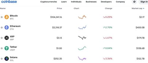 23일 오후 6시 15분(미 동부시간) 기준 코인베이스 가상화폐 시세
