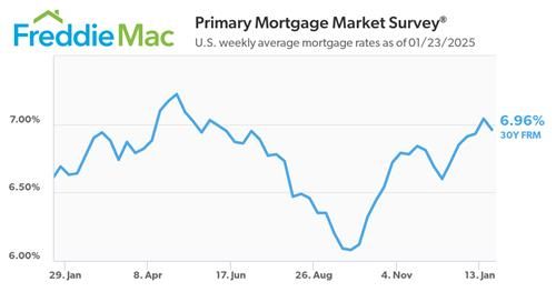미국 30년 만기 주택담보대출 금리 추이