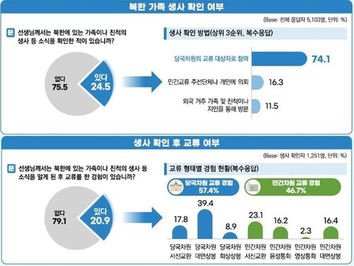 제4차 남북 이산가족 실태조사 중 심층조사 결과