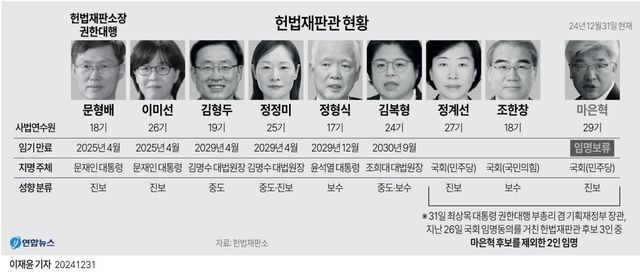 [그래픽] 헌법재판관 현황