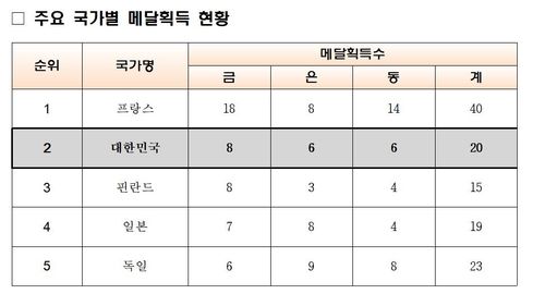 토리노 동계 세계대학경기대회 메달 순위