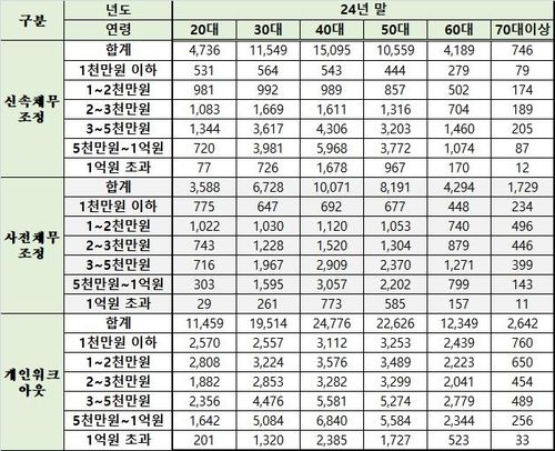 신복위 채무조정 실적 (단위:명)