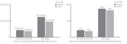국내 및 북미연구도서관협회(ARL) 회원교 평균 및 재학생 1인당 자료구입비 비교