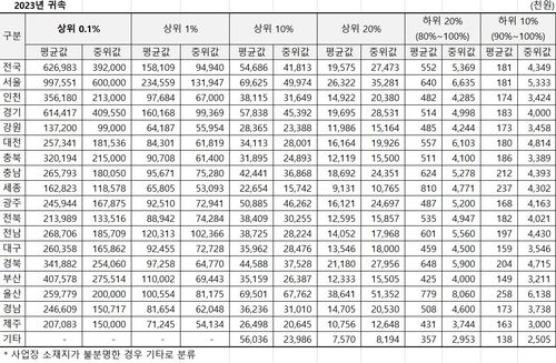 2023년 귀속 시도별 근로소득 상여금 신고 현황