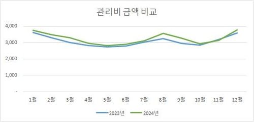 2023∼2024년 서울 아파트의 월별 관리비 추이