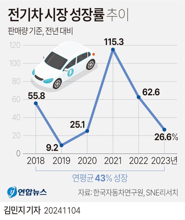 [그래픽] 전기차 시장 성장률 추이
