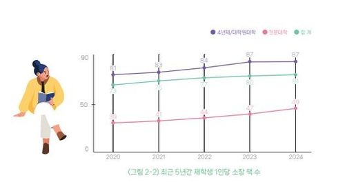최근 5년간 재학생 1인당 소장 책 수