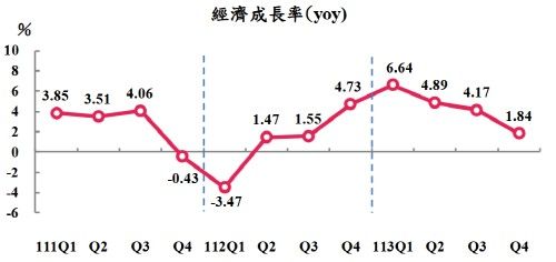 111∼113년(2021∼2023년) 대만 경제성장률 변화 