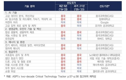 호주 전략경쟁정책연구소(ASPI)의 주요국 핵심기술 역량 현황 비교