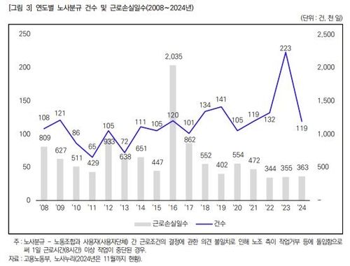 작년 1∼11월 파업 근로손실일수 36만3천일…2023년 이미 추월 - 1