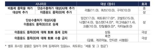 중국의 핵심광물 중심 수출통제 예측 시나리오