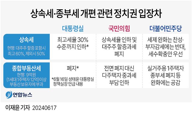 [그래픽] 상속세·종부세 개편 관련 정치권 입장차