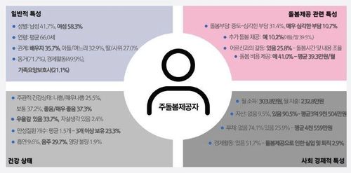 (서울=연합뉴스) 국민건강보험 건강보험연구원의 '한국 장기요양 노인 코호트 기반조사 자료로 살펴본 돌봄 필요 노인의 건강 및 돌봄 특성과 향후 과제'(조윤민 부연구위원) 보고서 갈무리. 2025.01.26. [국민건강보험 건강보험연구원 제공. 재판매 및 DB 금지]