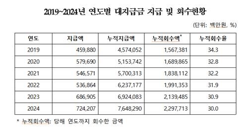 2019∼2024년 연도별 대지급금 지급 및 회수현황