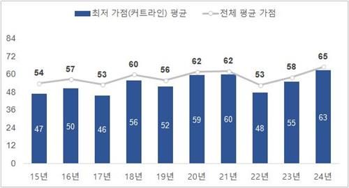 서울시 청약 가점 평균 및 커트라인 점수