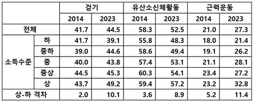소득 수준별 신체활동 실천율. (단위 %, %포인트)
