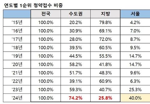연도별 1순위 청약접수 비중