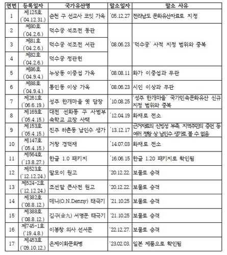 2024년 6월 30일 기준 국가등록문화유산 말소 현황