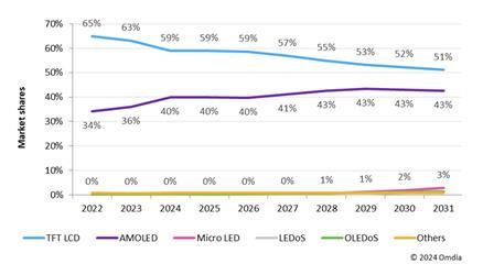 디스플레이 시장 내 OLED·LCD 점율 추이(매출 기준)