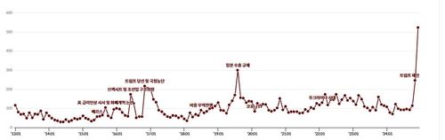경제불확실성 지수(EPU Index)