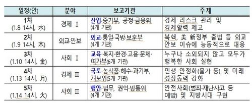 2025년 정부 업무보고 일정