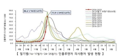 독감 환자 일주일 새 136% 급증…2016년 이후 최대 규모 유행 - 2