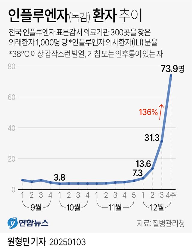 [그래픽] 인플루엔자(독감) 환자 추이