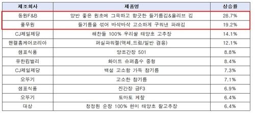 작년 4분기 상승률 상위 11개 제품