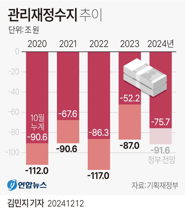 [그래픽] 관리재정수지 추이