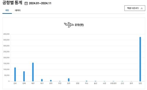공항별 운항 편수 통계